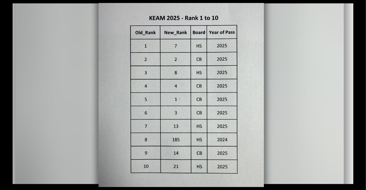 Revised KEAM 2025 rank list with updated positions. Photo: Special Arrangement